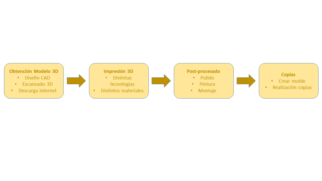 Proceso impresión 3D en su contexto: obtención del modelo 3D, impresión, post-procesado y obtención de copias.